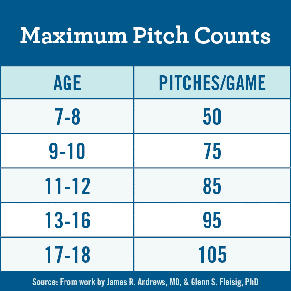 Maximum Pitch Counts Baseball