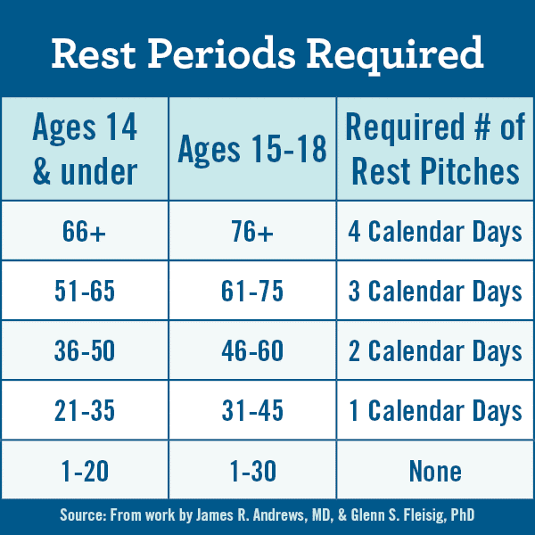 Rest Periods Required Baseball