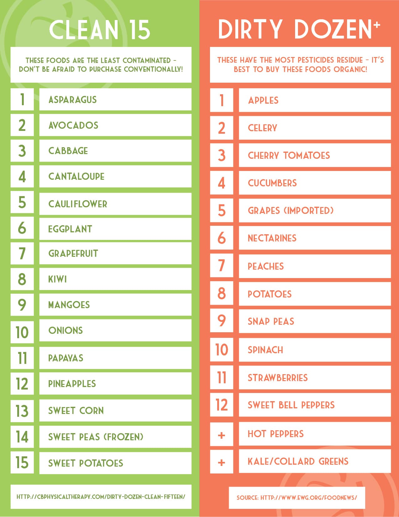 Dozen Clean 15 Chart