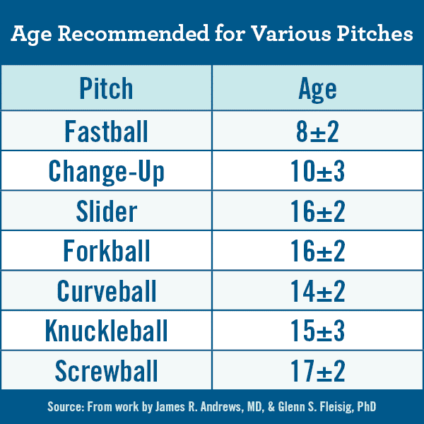 Age Recommended for Various Pitches