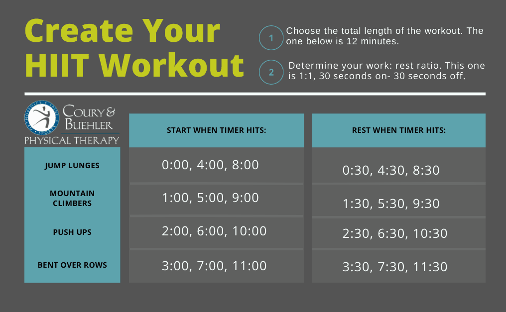 what-is-a-hiit-workout - Coury and Buehler Physical Therapy